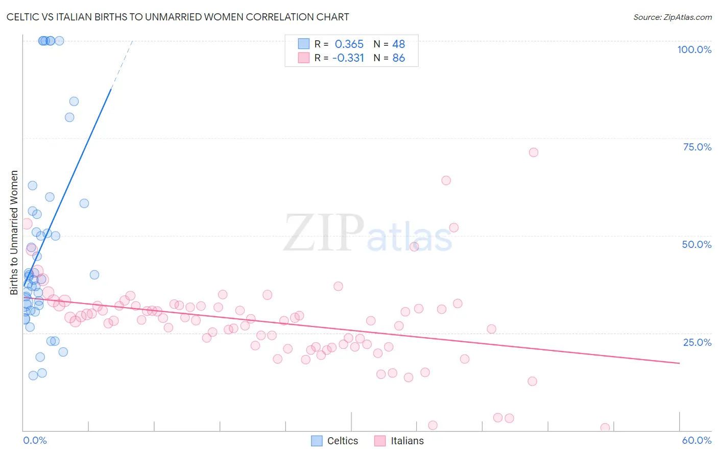 Celtic vs Italian Births to Unmarried Women