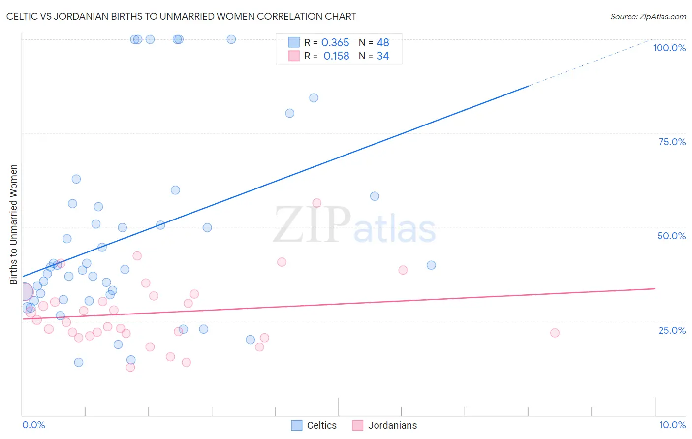 Celtic vs Jordanian Births to Unmarried Women