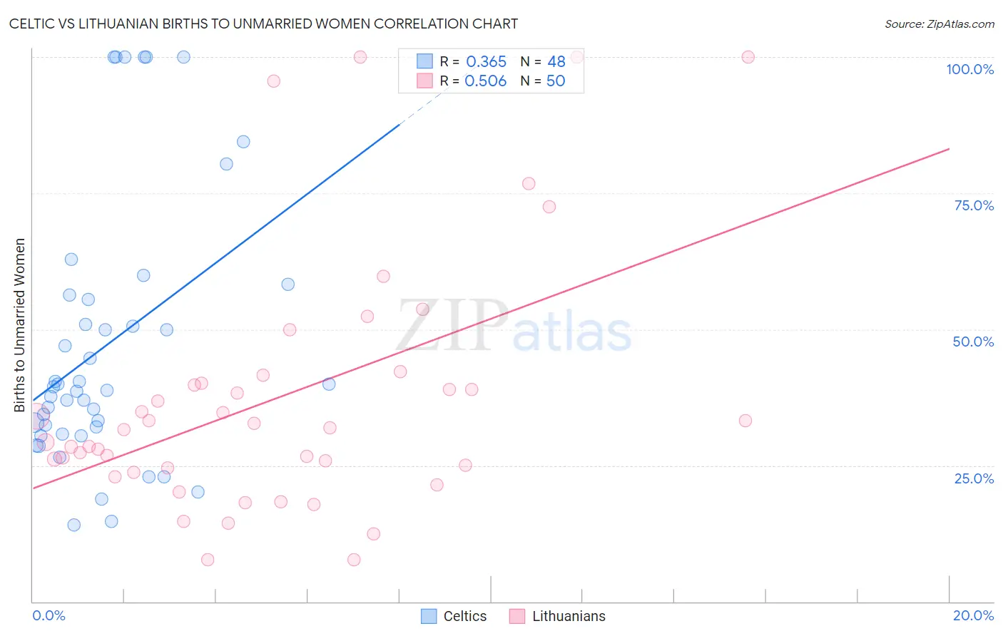 Celtic vs Lithuanian Births to Unmarried Women