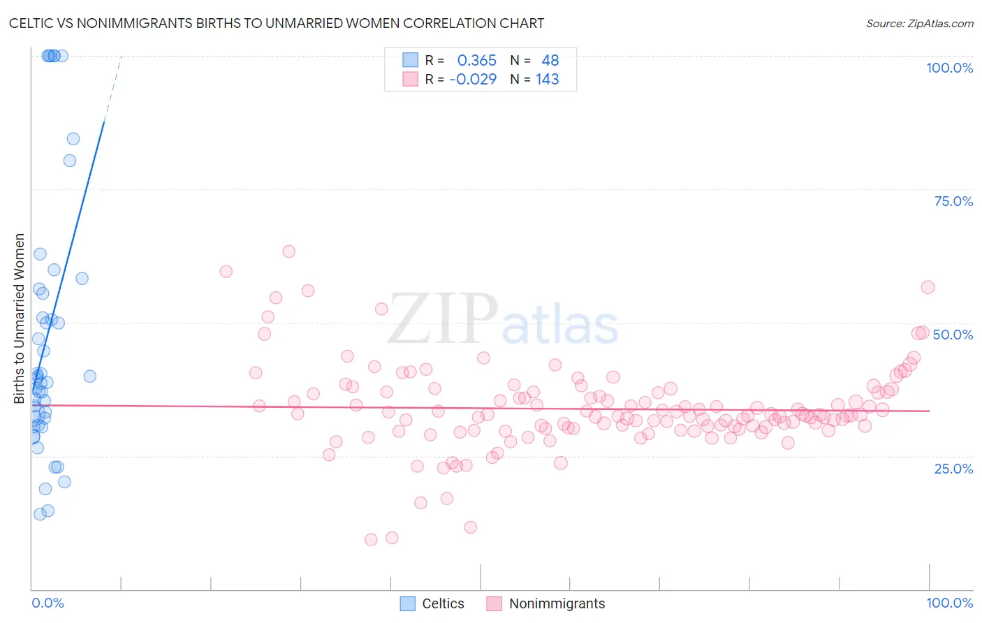 Celtic vs Nonimmigrants Births to Unmarried Women