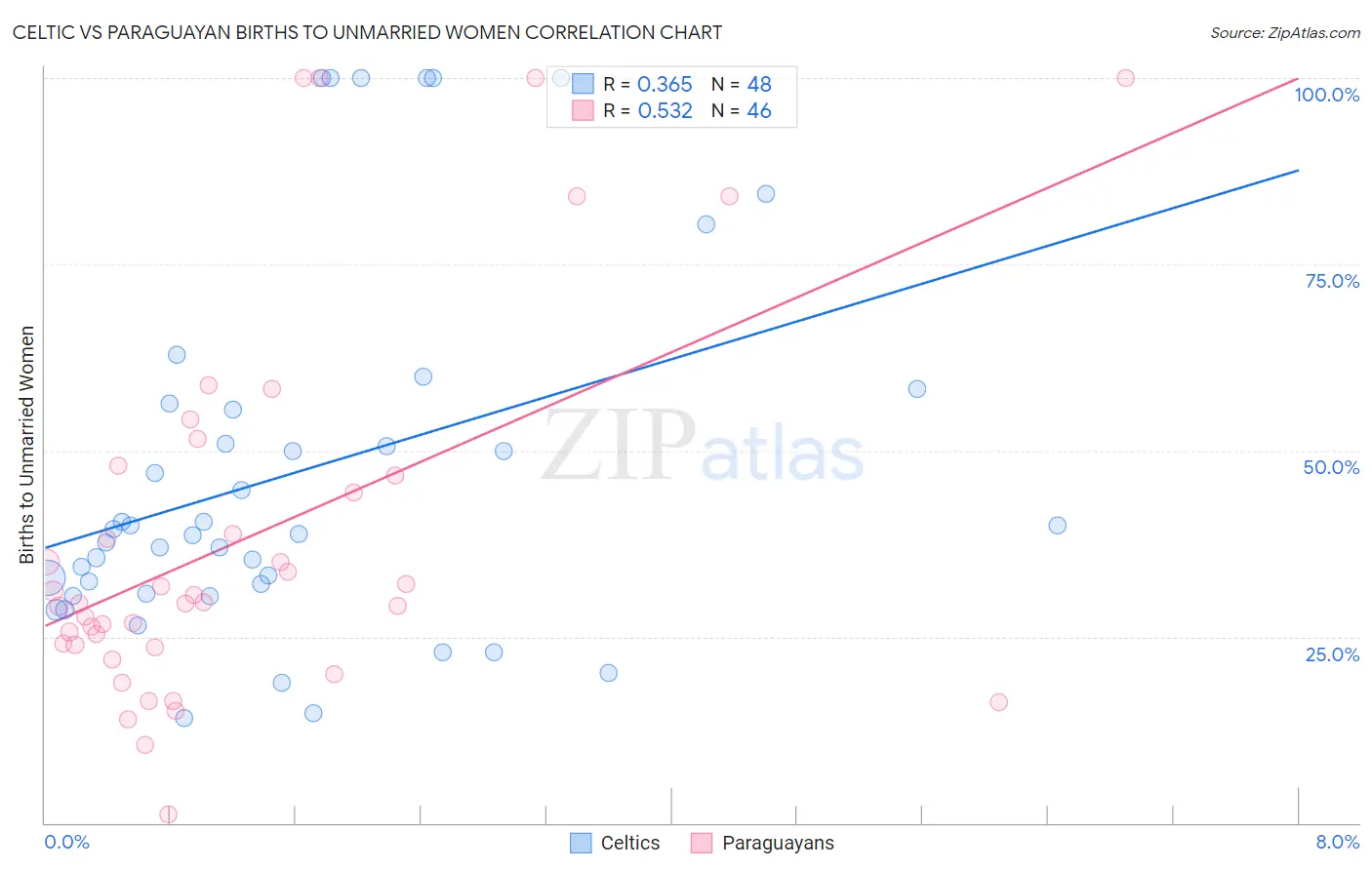 Celtic vs Paraguayan Births to Unmarried Women