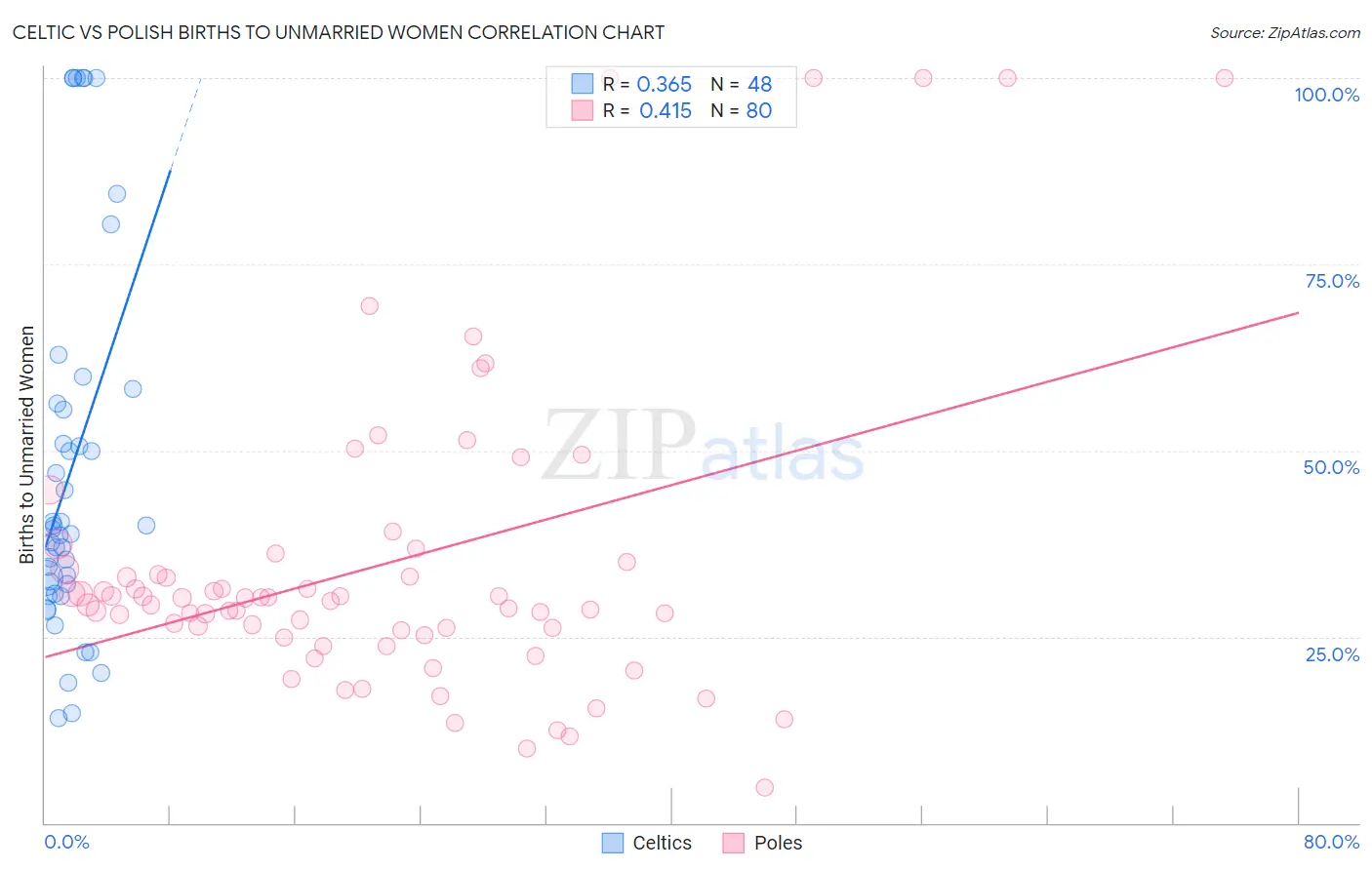 Celtic vs Polish Births to Unmarried Women