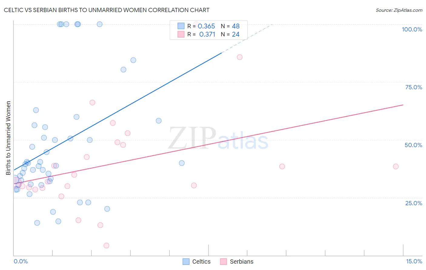 Celtic vs Serbian Births to Unmarried Women