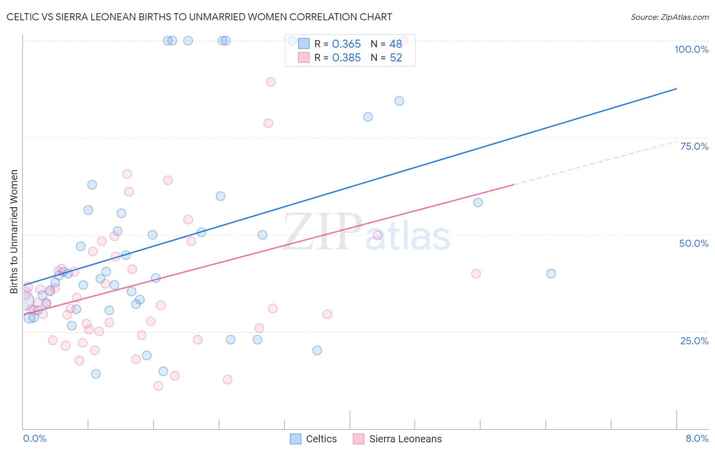 Celtic vs Sierra Leonean Births to Unmarried Women