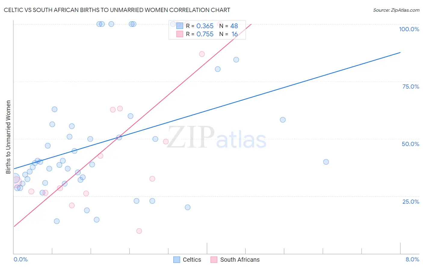 Celtic vs South African Births to Unmarried Women