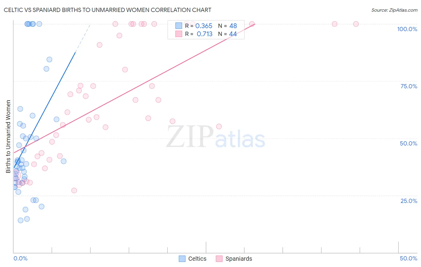 Celtic vs Spaniard Births to Unmarried Women
