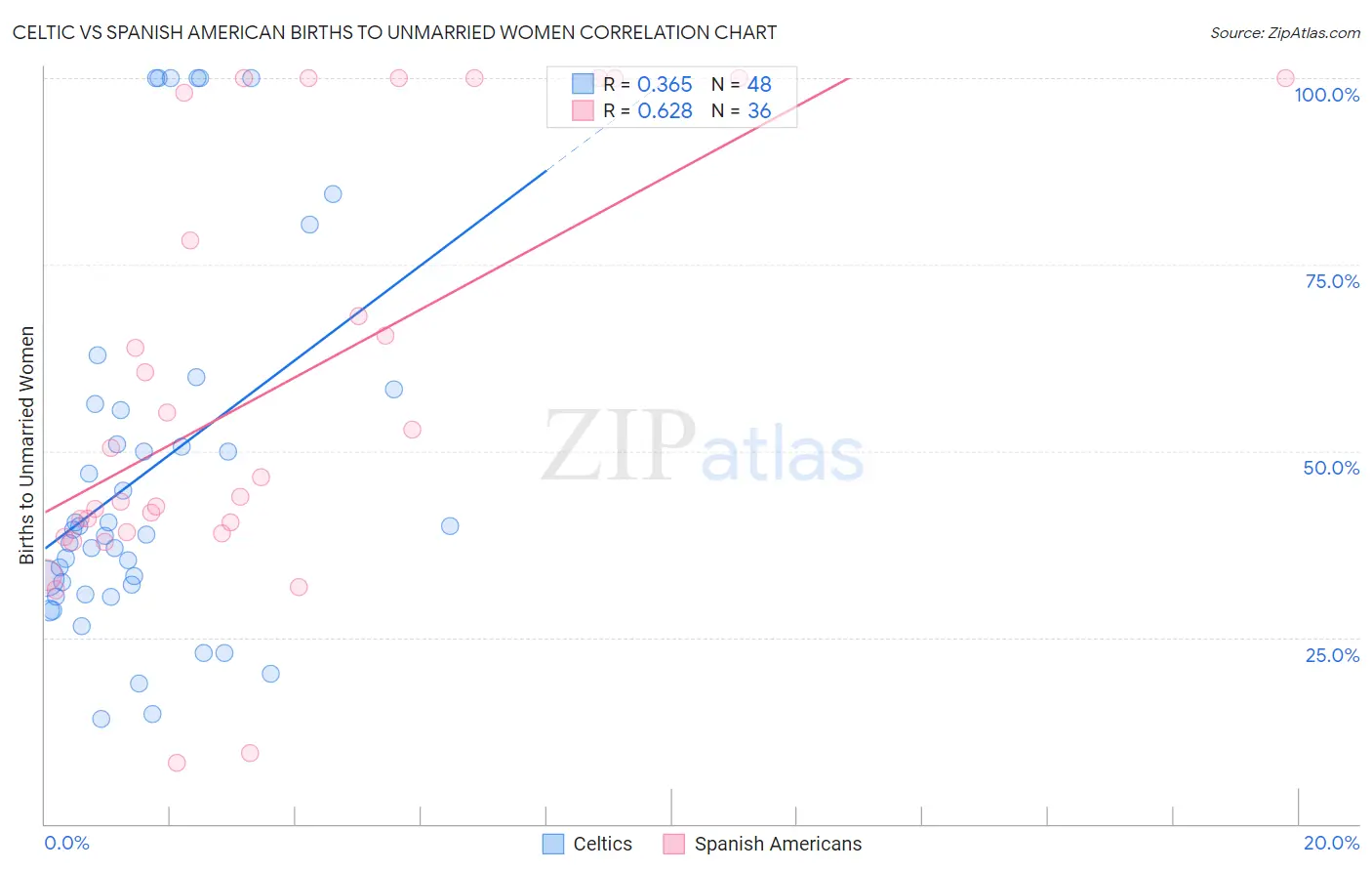 Celtic vs Spanish American Births to Unmarried Women