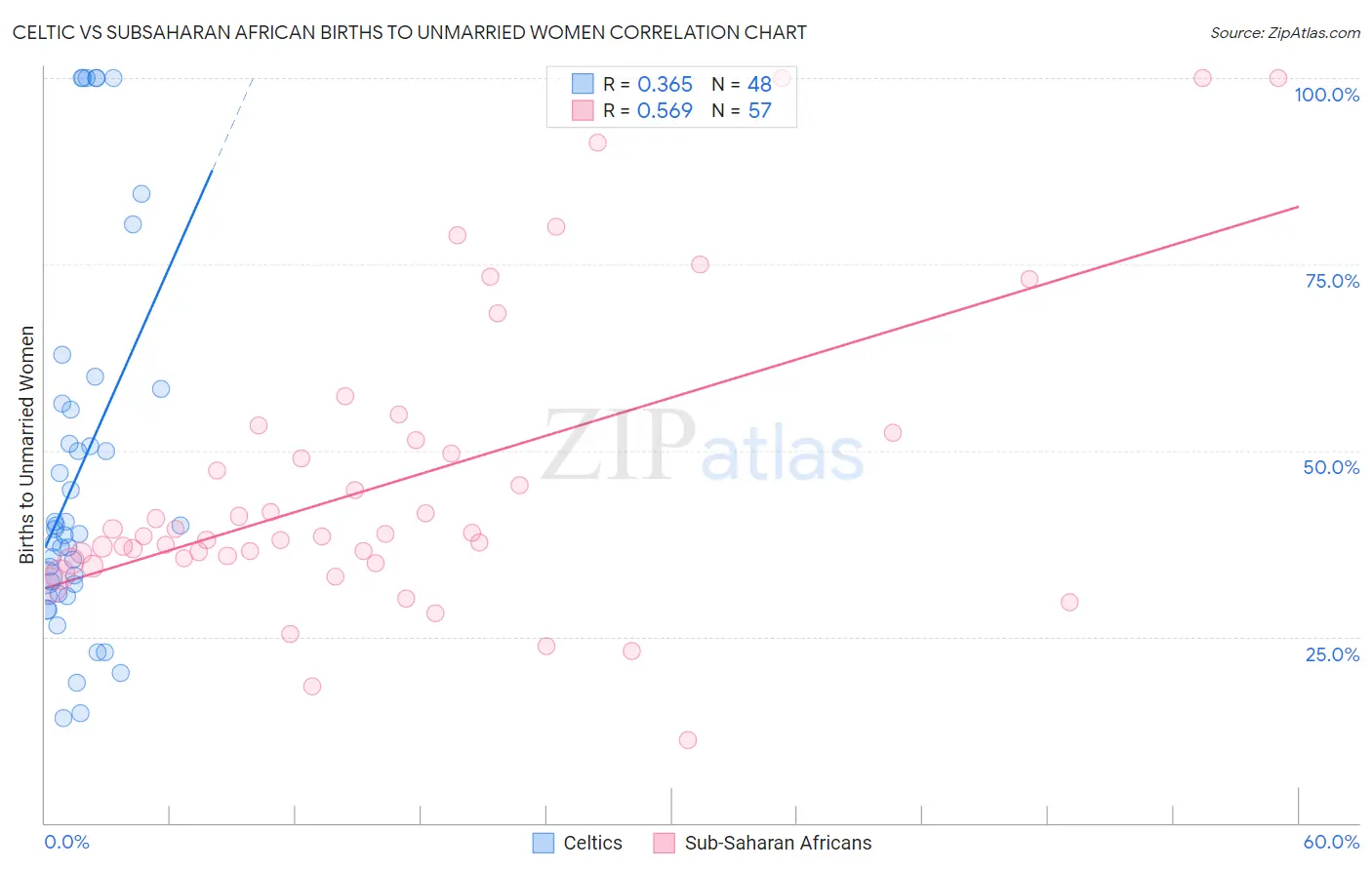 Celtic vs Subsaharan African Births to Unmarried Women