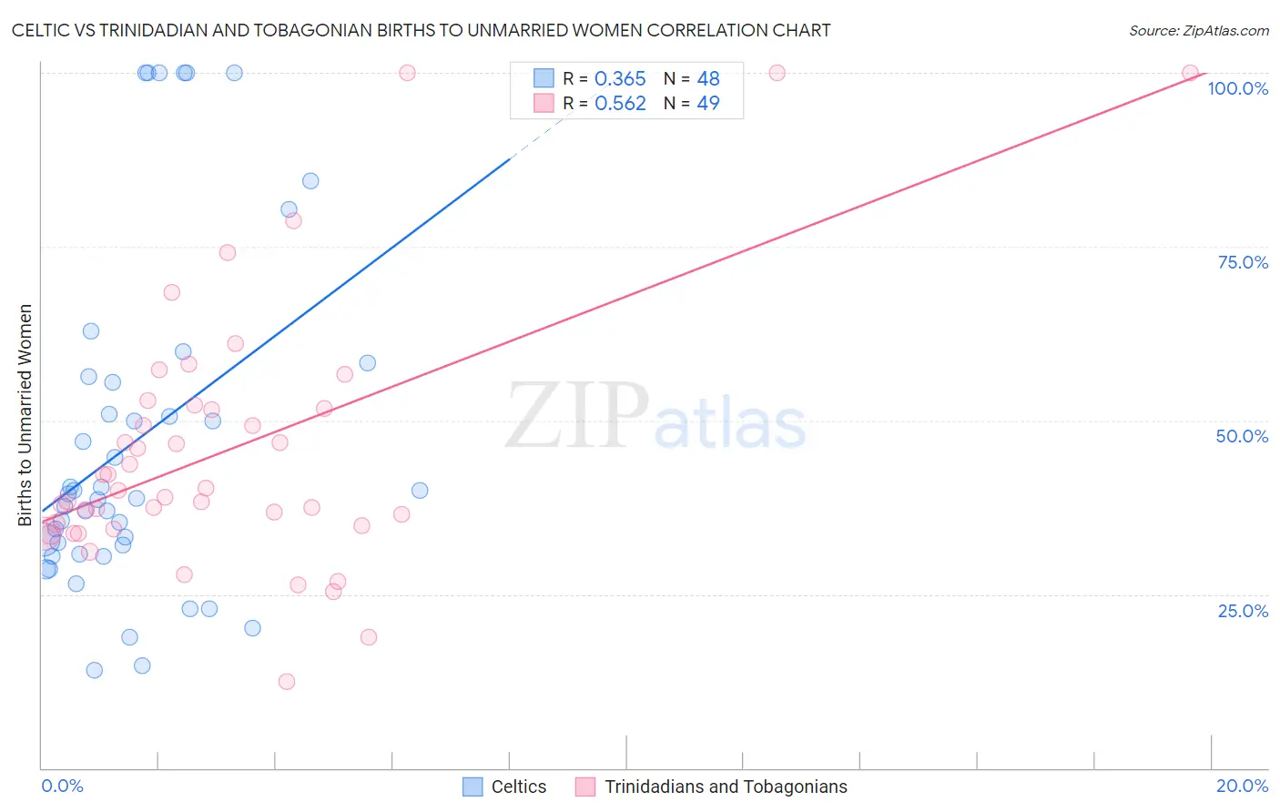 Celtic vs Trinidadian and Tobagonian Births to Unmarried Women