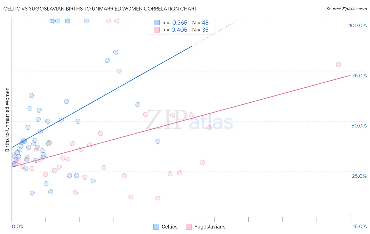 Celtic vs Yugoslavian Births to Unmarried Women