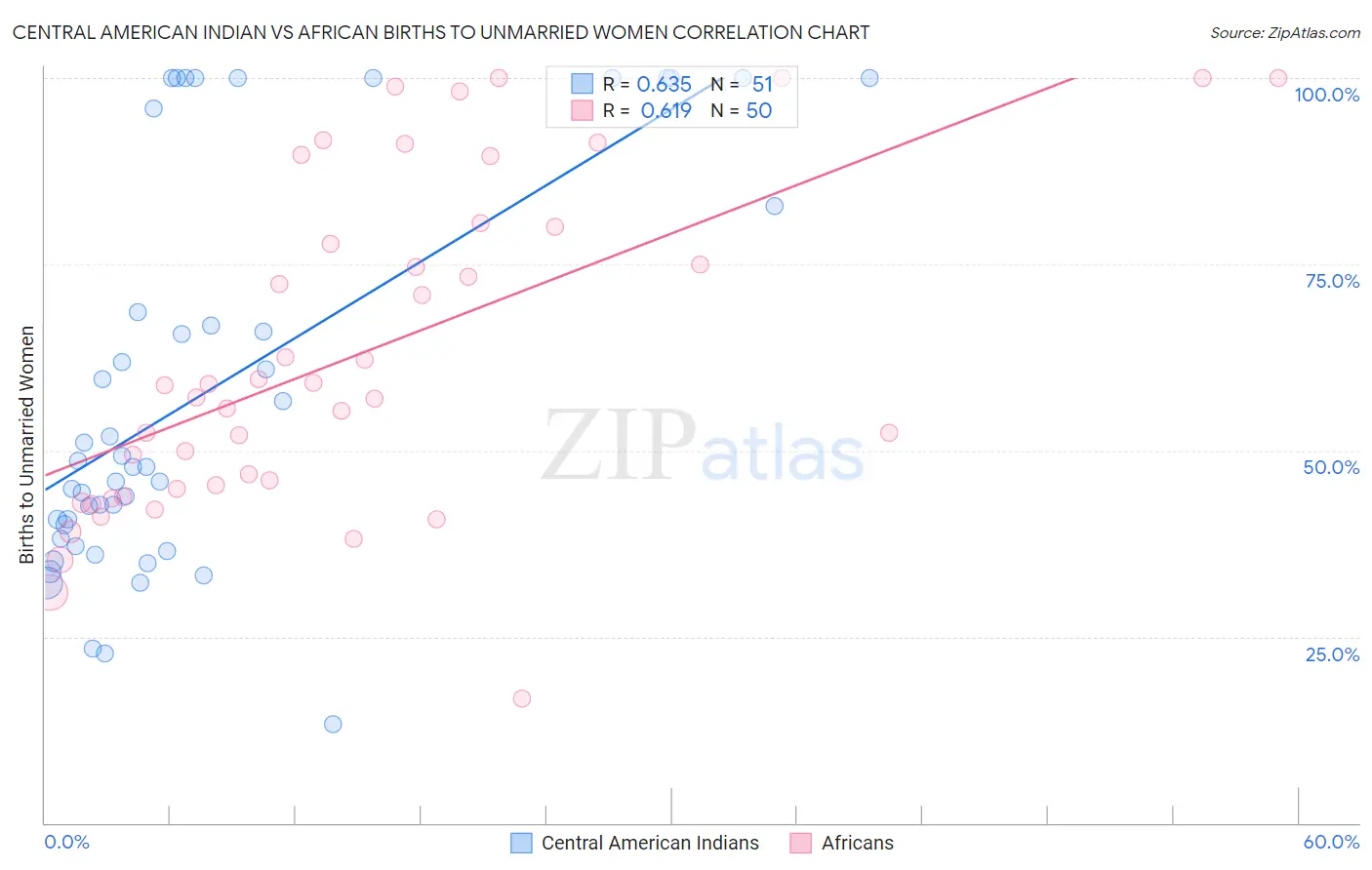 Central American Indian vs African Births to Unmarried Women