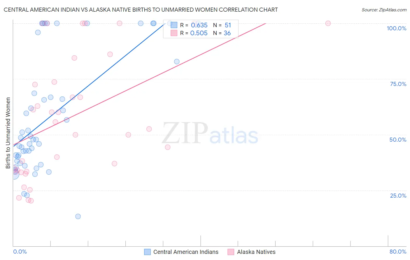 Central American Indian vs Alaska Native Births to Unmarried Women