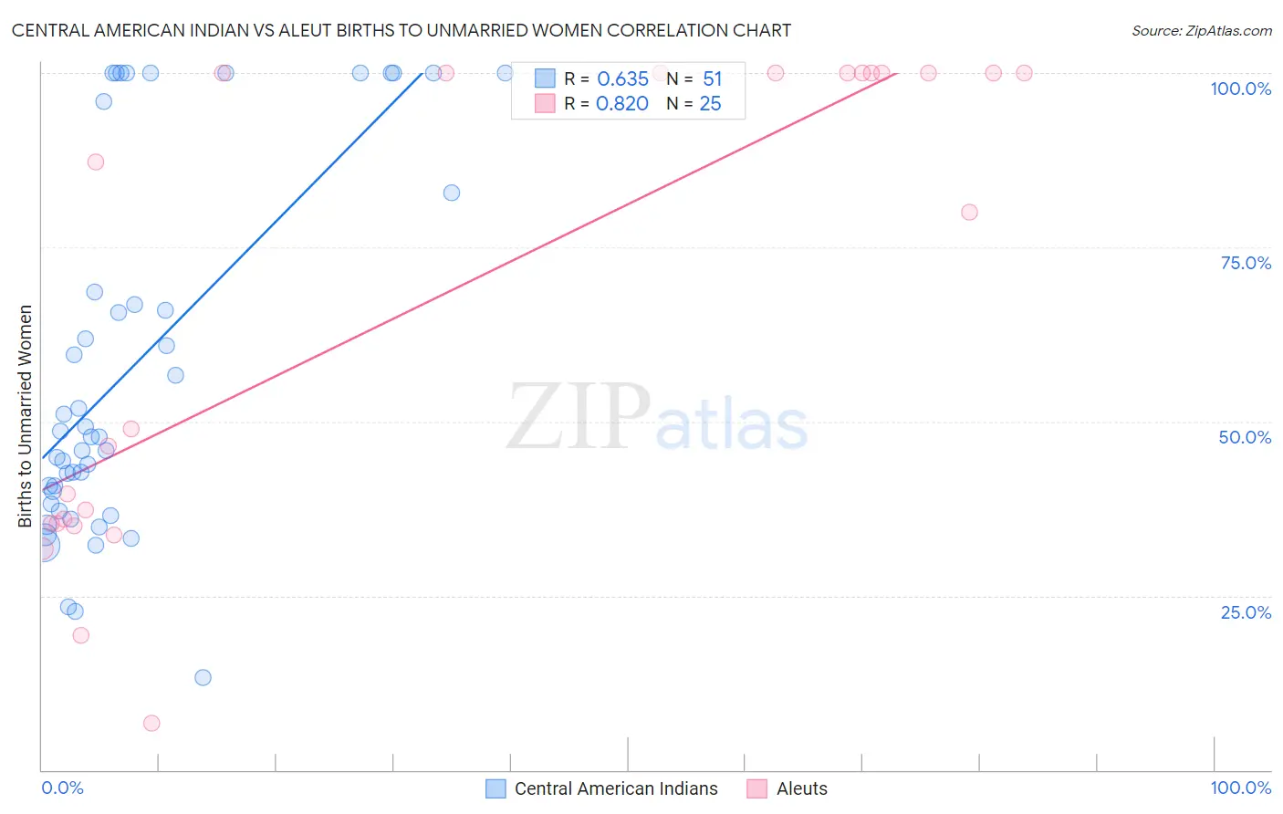 Central American Indian vs Aleut Births to Unmarried Women