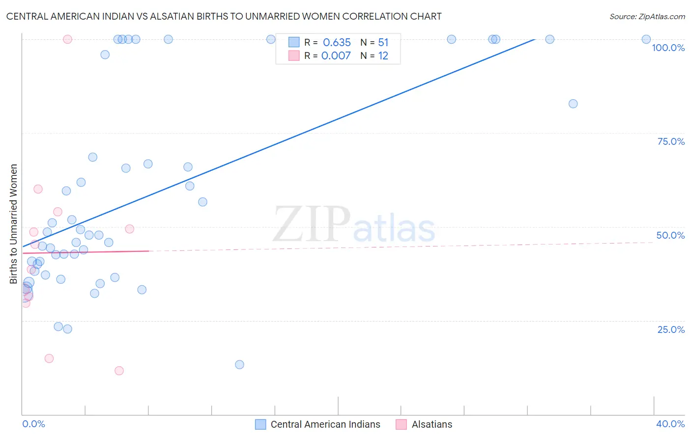 Central American Indian vs Alsatian Births to Unmarried Women