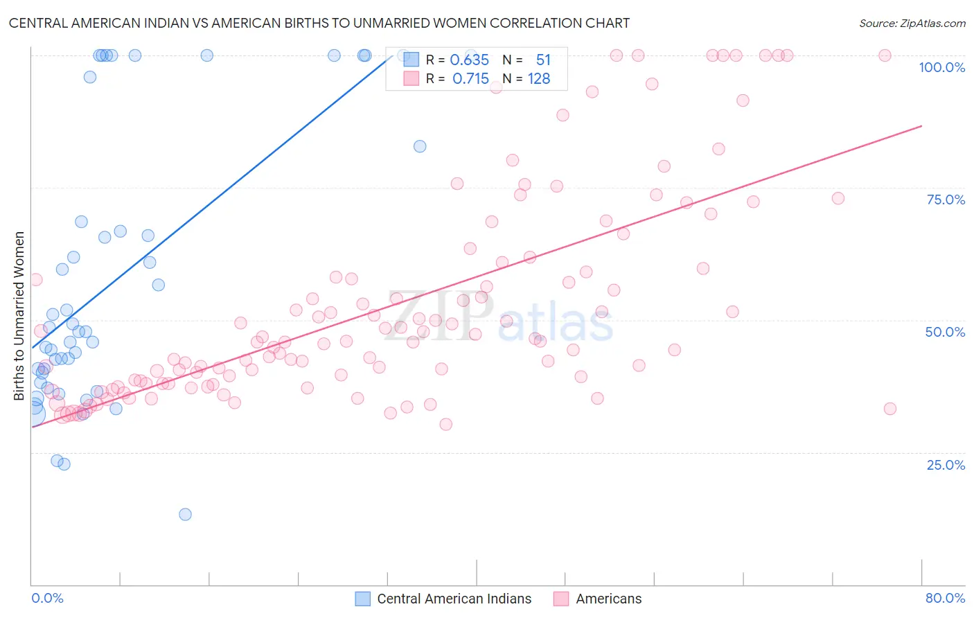 Central American Indian vs American Births to Unmarried Women