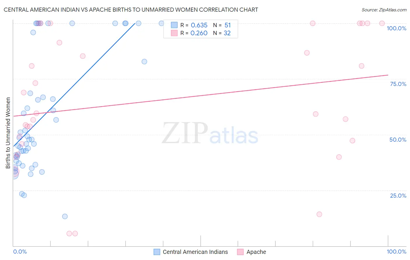 Central American Indian vs Apache Births to Unmarried Women