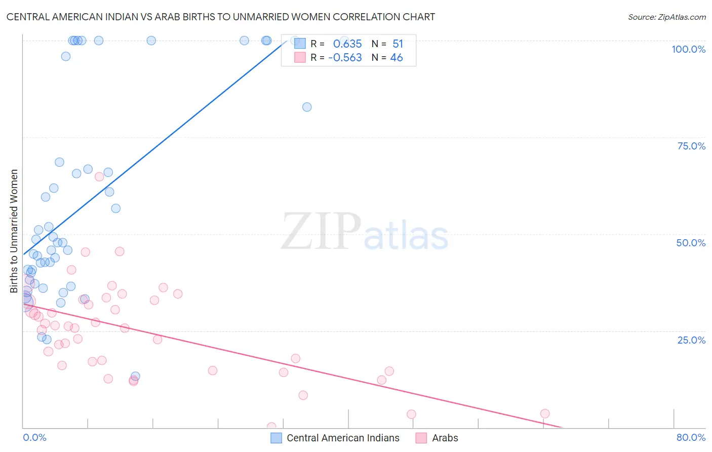 Central American Indian vs Arab Births to Unmarried Women