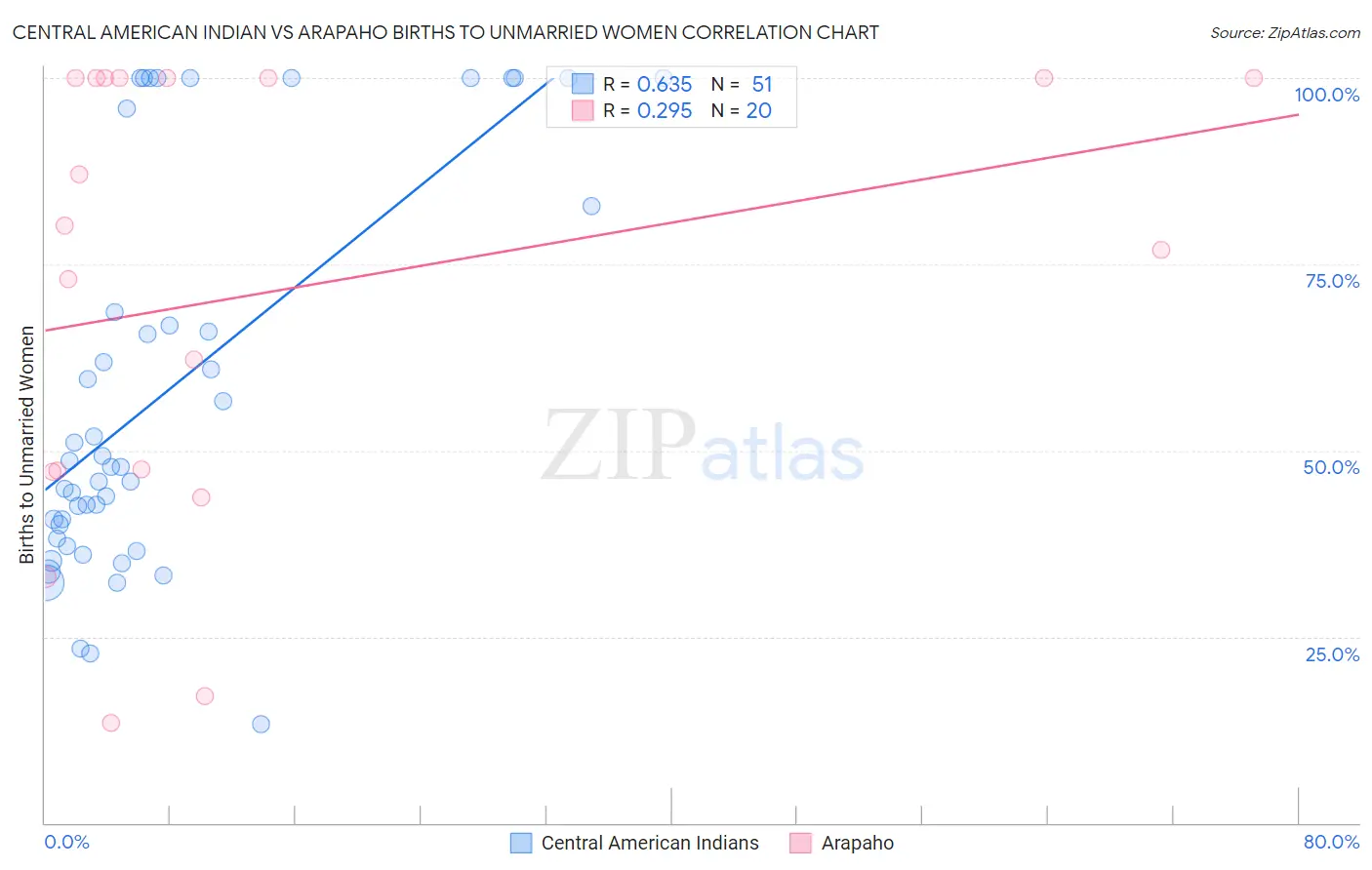 Central American Indian vs Arapaho Births to Unmarried Women