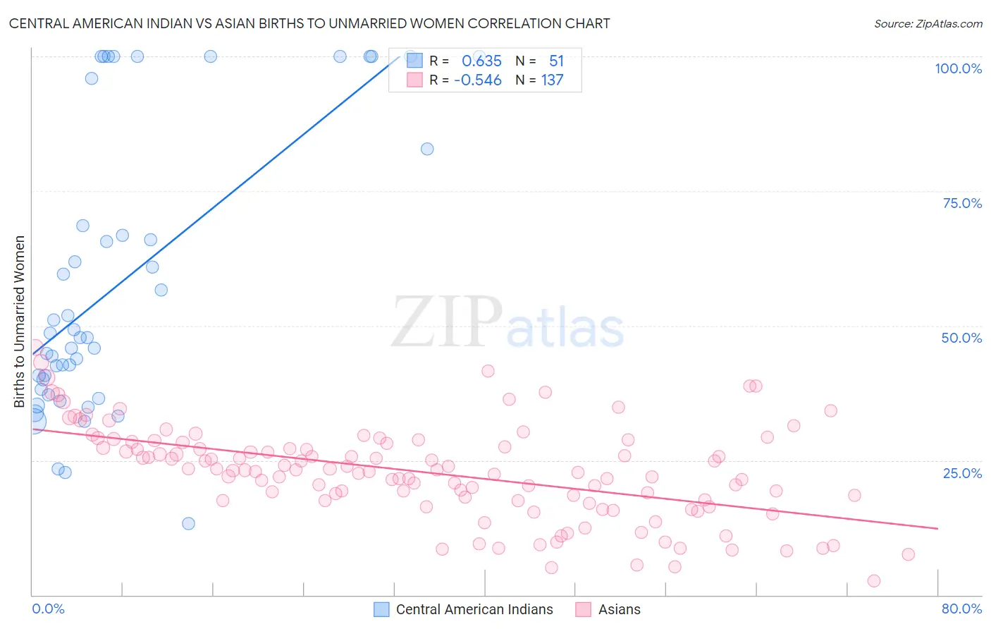 Central American Indian vs Asian Births to Unmarried Women