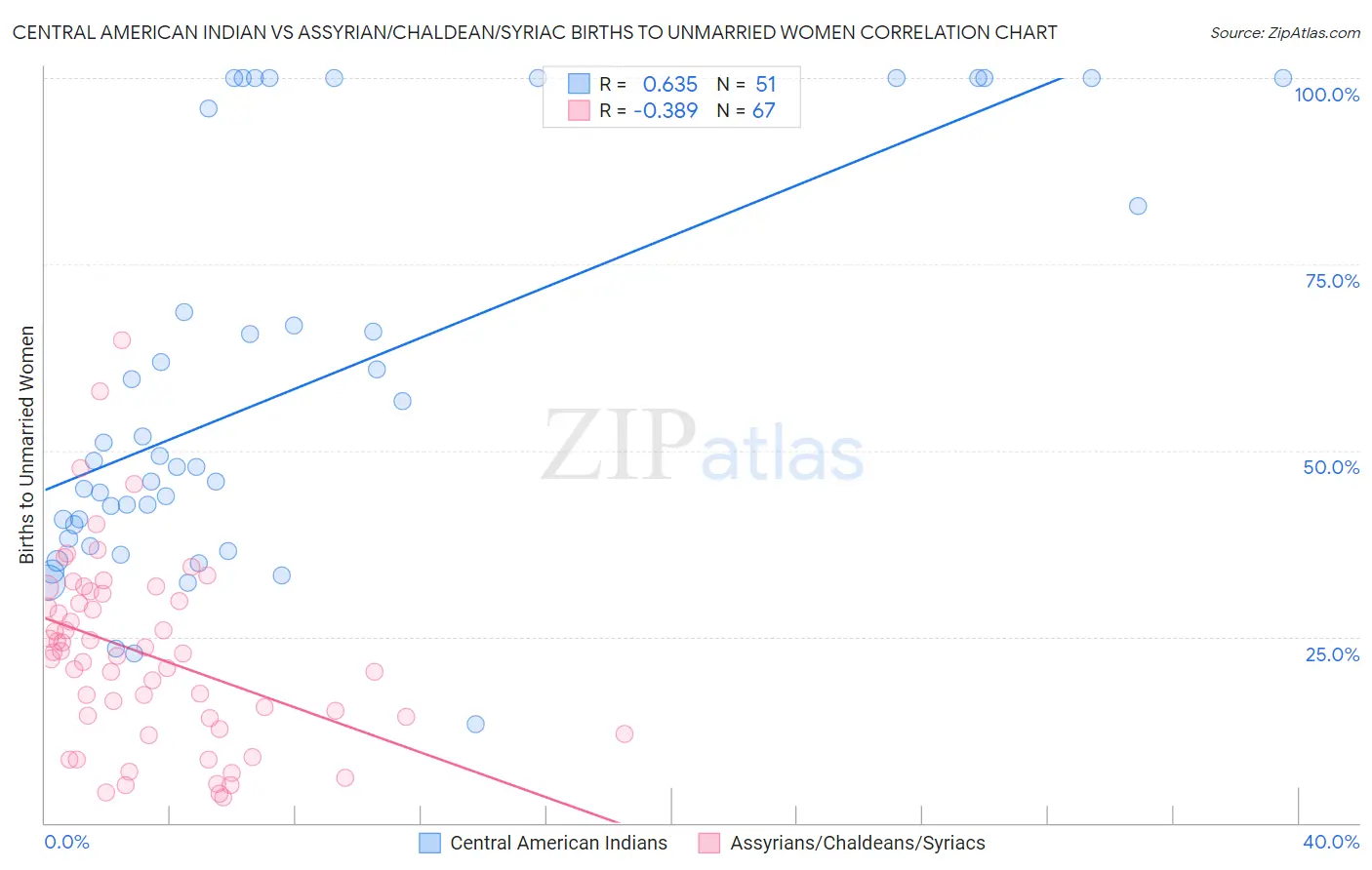 Central American Indian vs Assyrian/Chaldean/Syriac Births to Unmarried Women