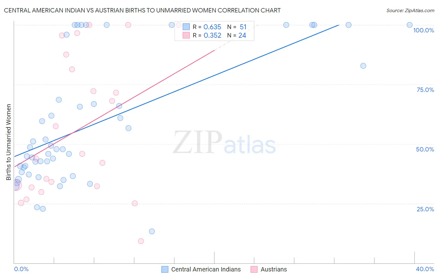 Central American Indian vs Austrian Births to Unmarried Women