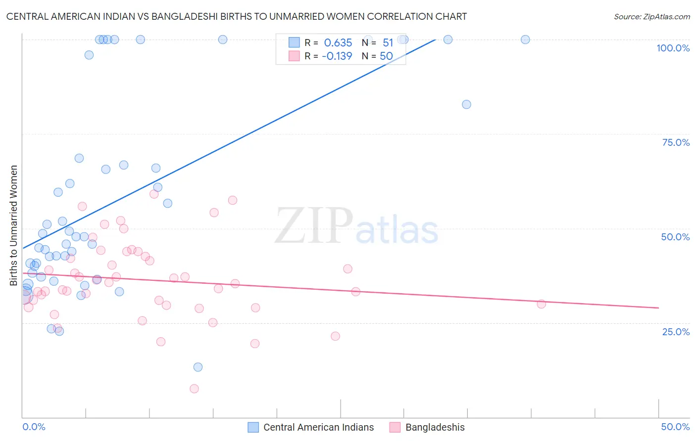 Central American Indian vs Bangladeshi Births to Unmarried Women