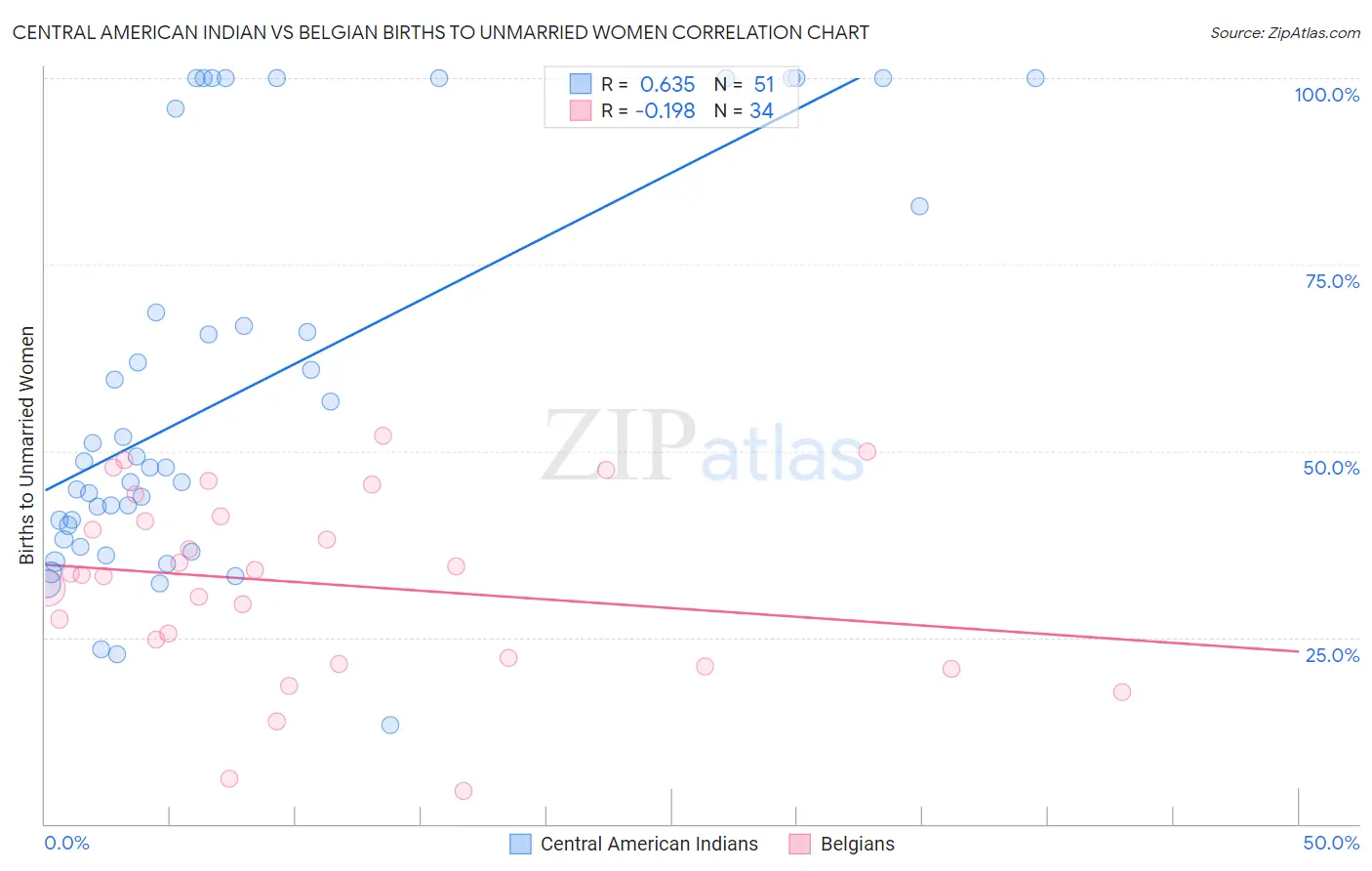 Central American Indian vs Belgian Births to Unmarried Women