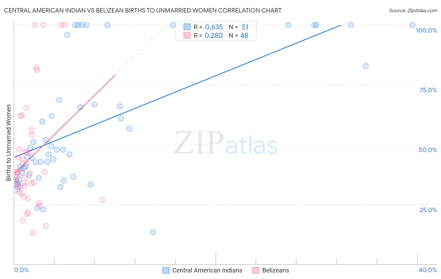 Central American Indian vs Belizean Births to Unmarried Women