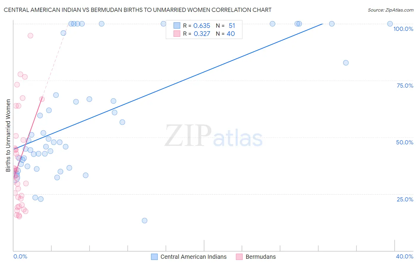 Central American Indian vs Bermudan Births to Unmarried Women