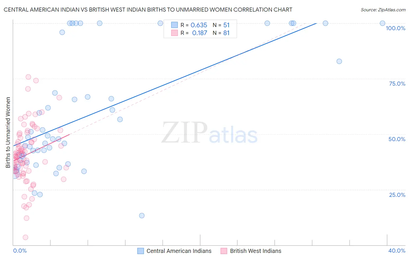 Central American Indian vs British West Indian Births to Unmarried Women