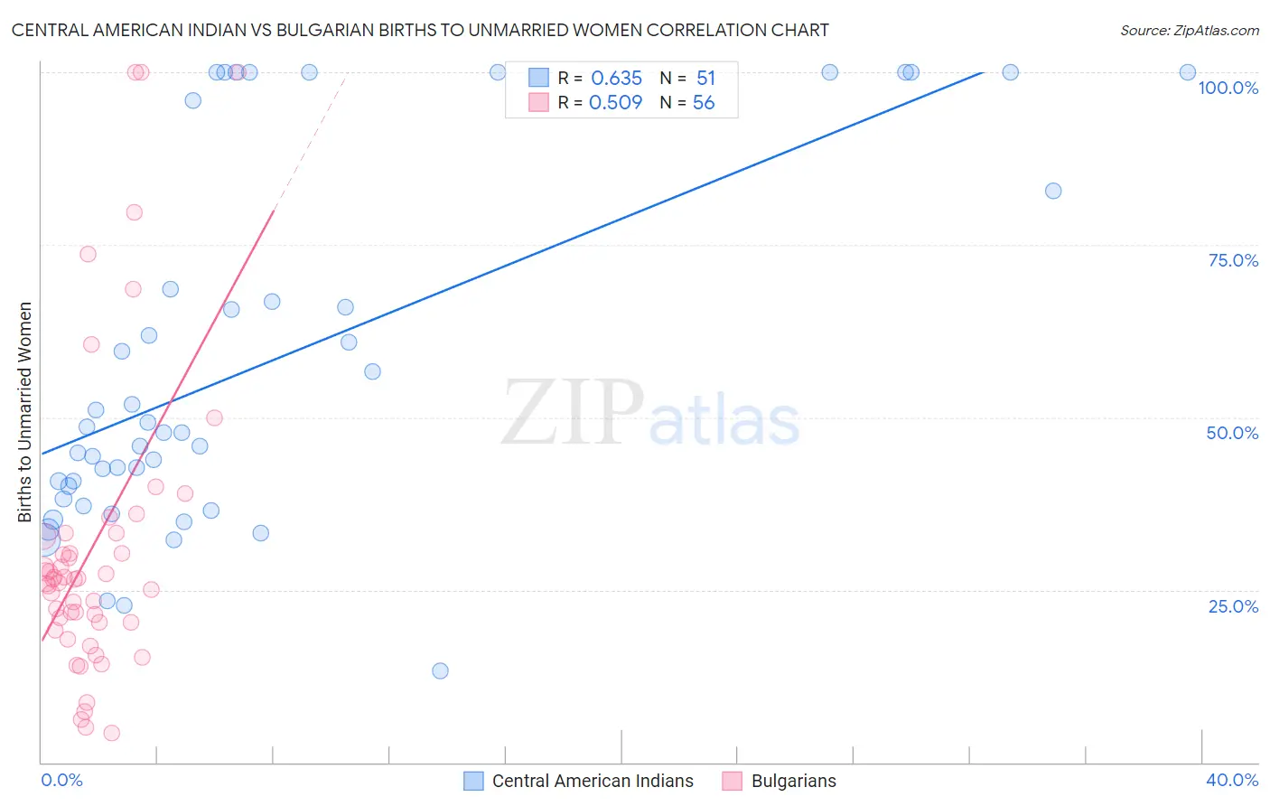 Central American Indian vs Bulgarian Births to Unmarried Women