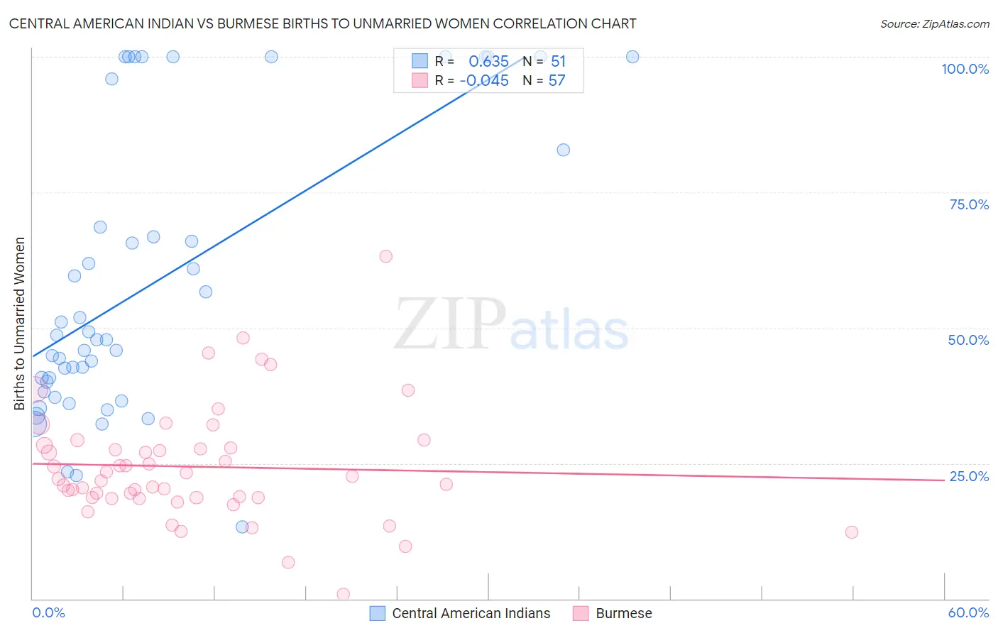 Central American Indian vs Burmese Births to Unmarried Women