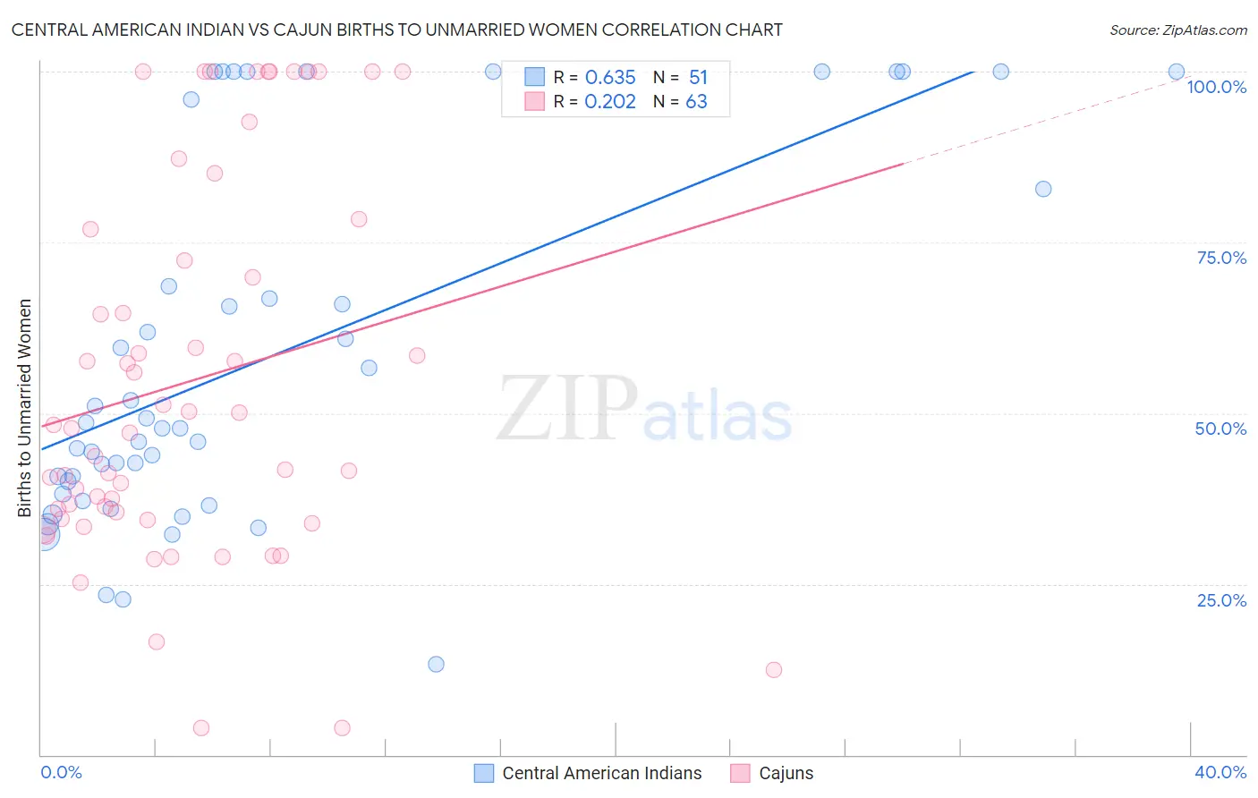 Central American Indian vs Cajun Births to Unmarried Women