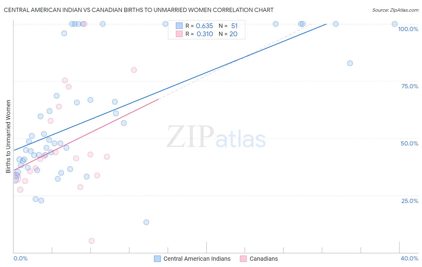 Central American Indian vs Canadian Births to Unmarried Women