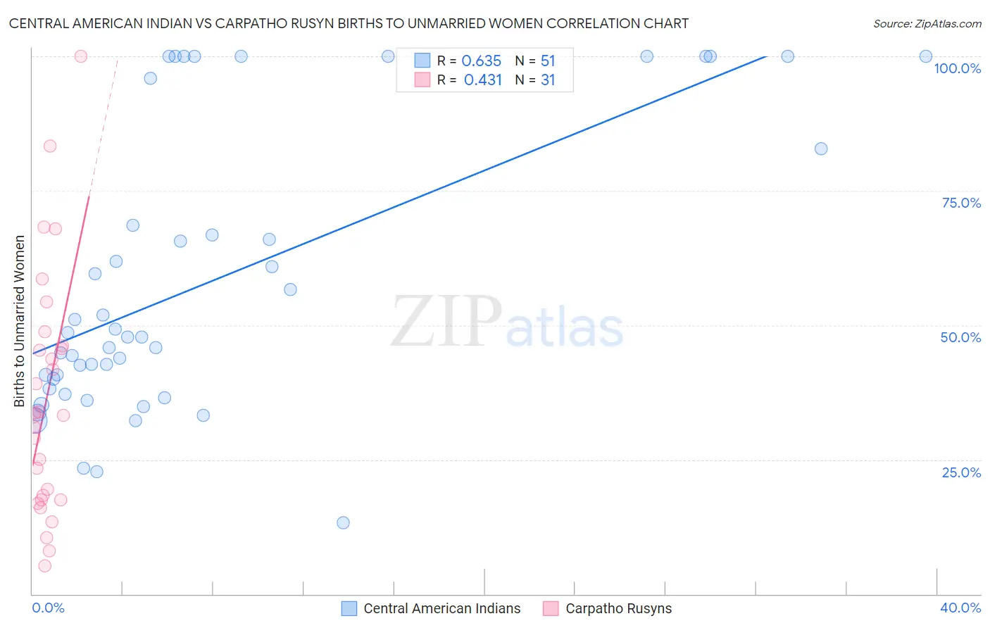 Central American Indian vs Carpatho Rusyn Births to Unmarried Women