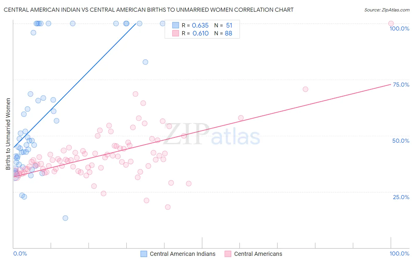 Central American Indian vs Central American Births to Unmarried Women