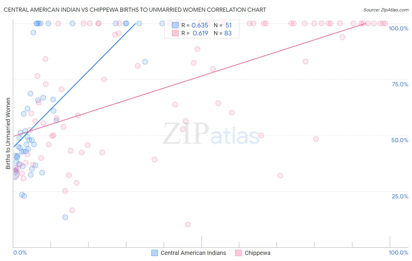 Central American Indian vs Chippewa Births to Unmarried Women