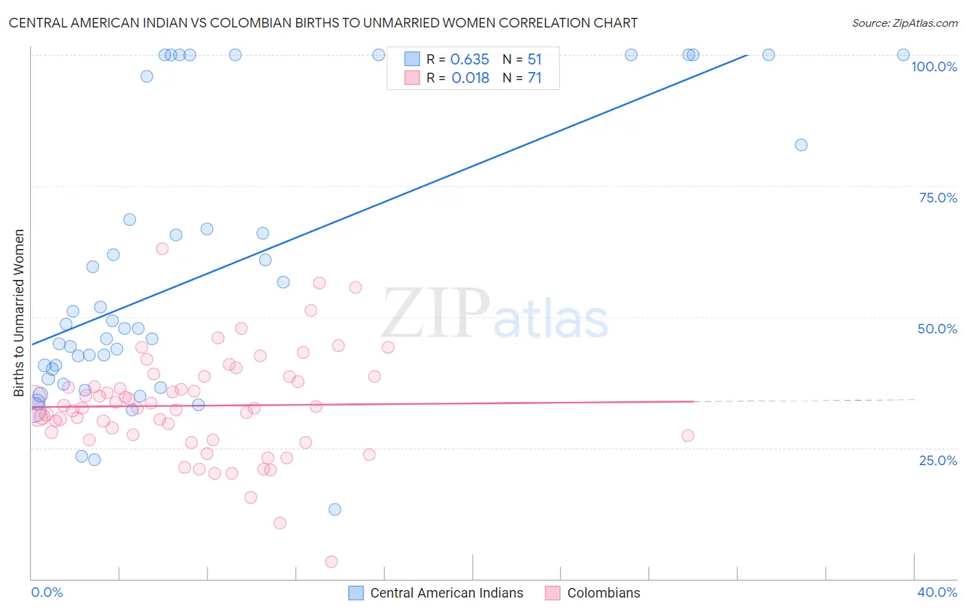 Central American Indian vs Colombian Births to Unmarried Women