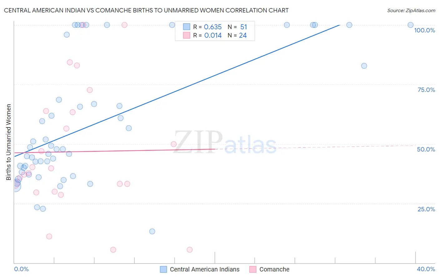 Central American Indian vs Comanche Births to Unmarried Women