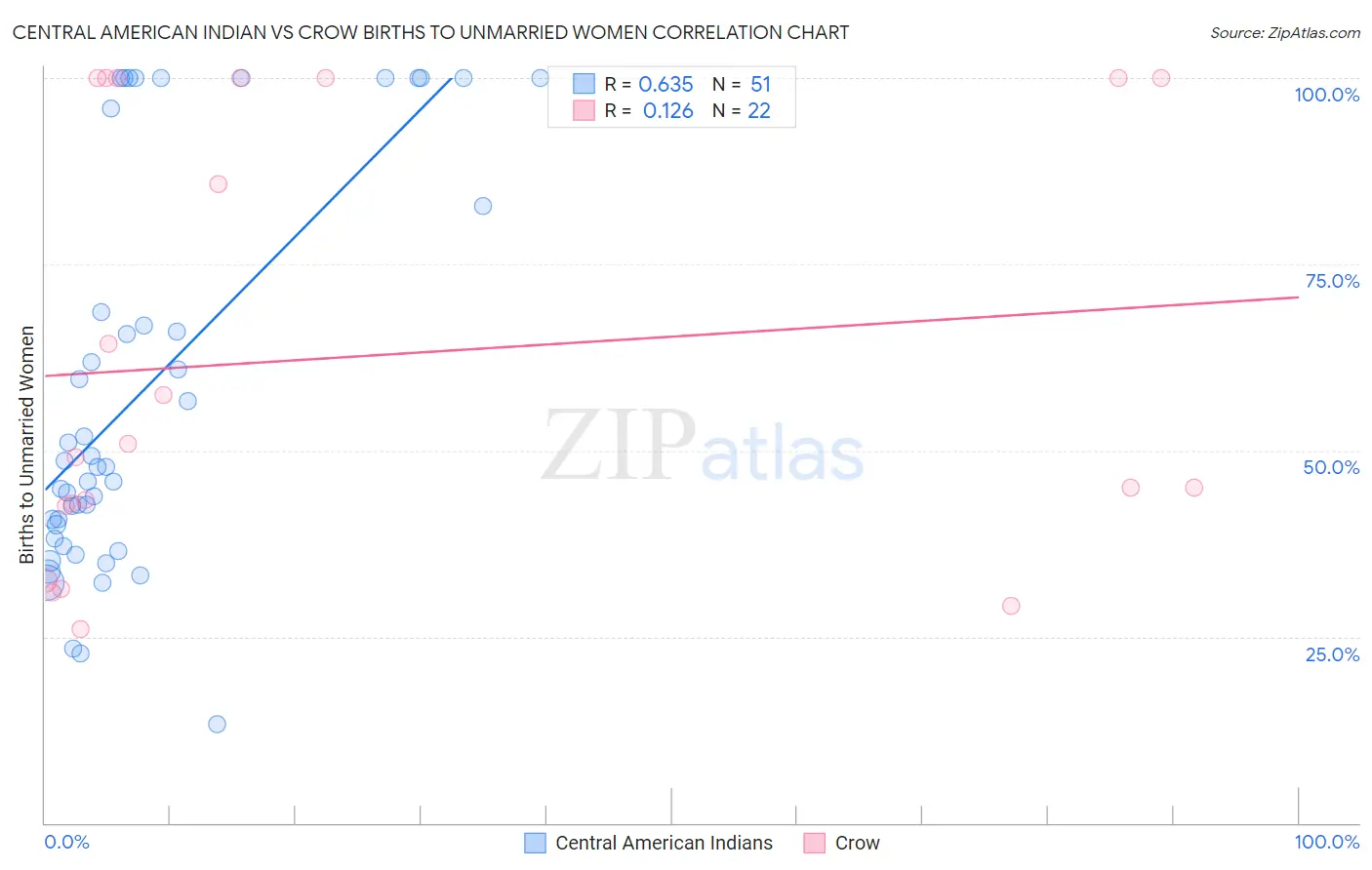 Central American Indian vs Crow Births to Unmarried Women