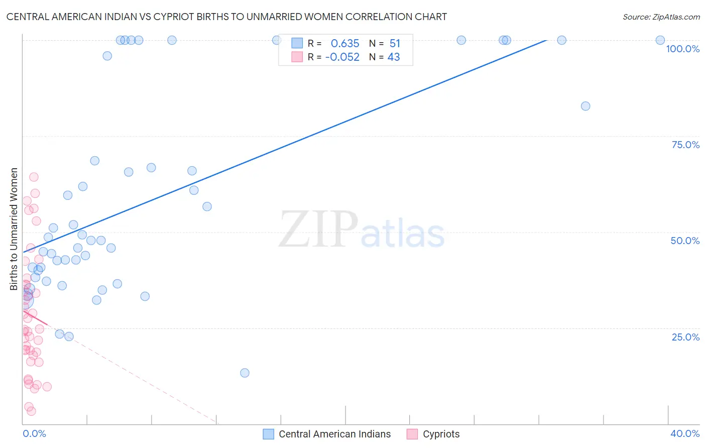 Central American Indian vs Cypriot Births to Unmarried Women