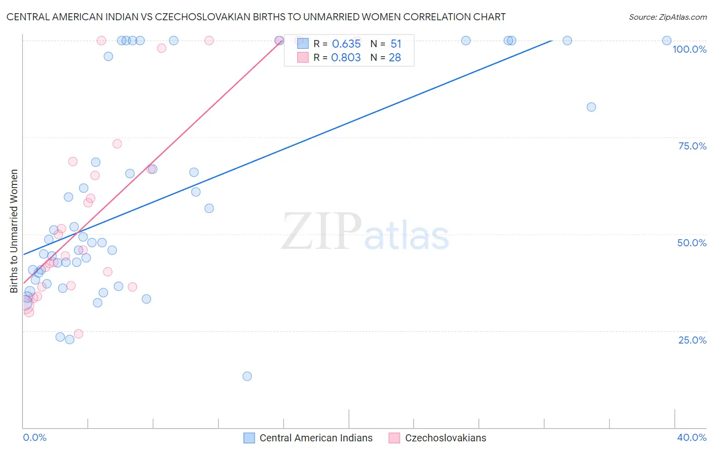 Central American Indian vs Czechoslovakian Births to Unmarried Women