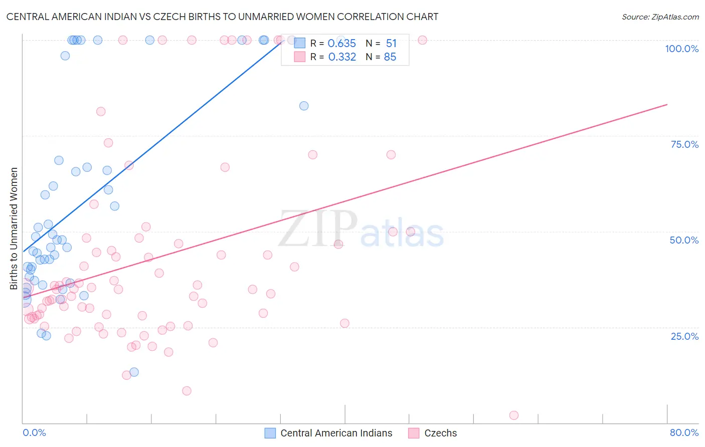 Central American Indian vs Czech Births to Unmarried Women
