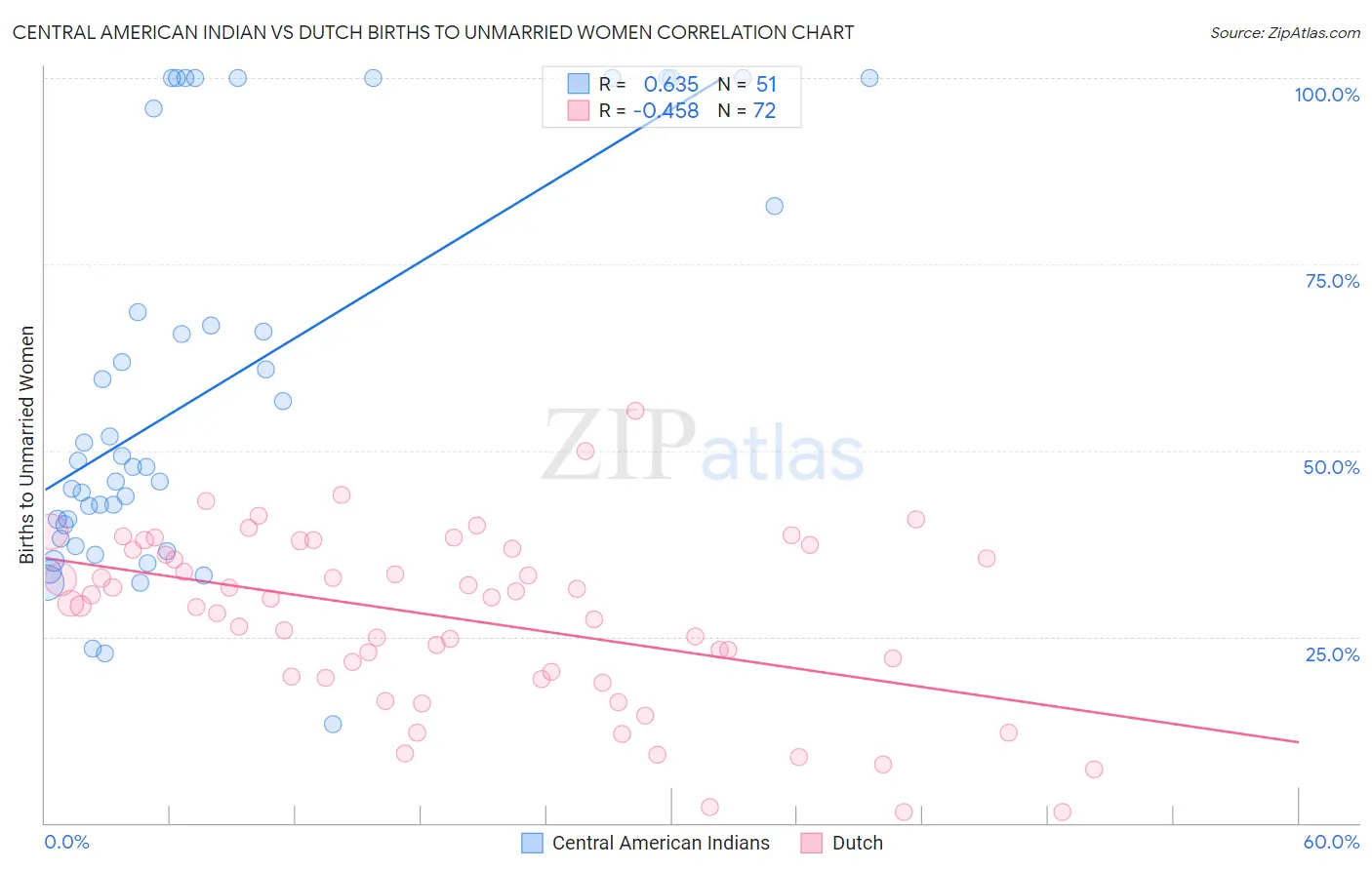 Central American Indian vs Dutch Births to Unmarried Women