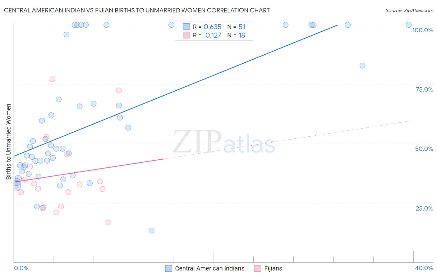 Central American Indian vs Fijian Births to Unmarried Women