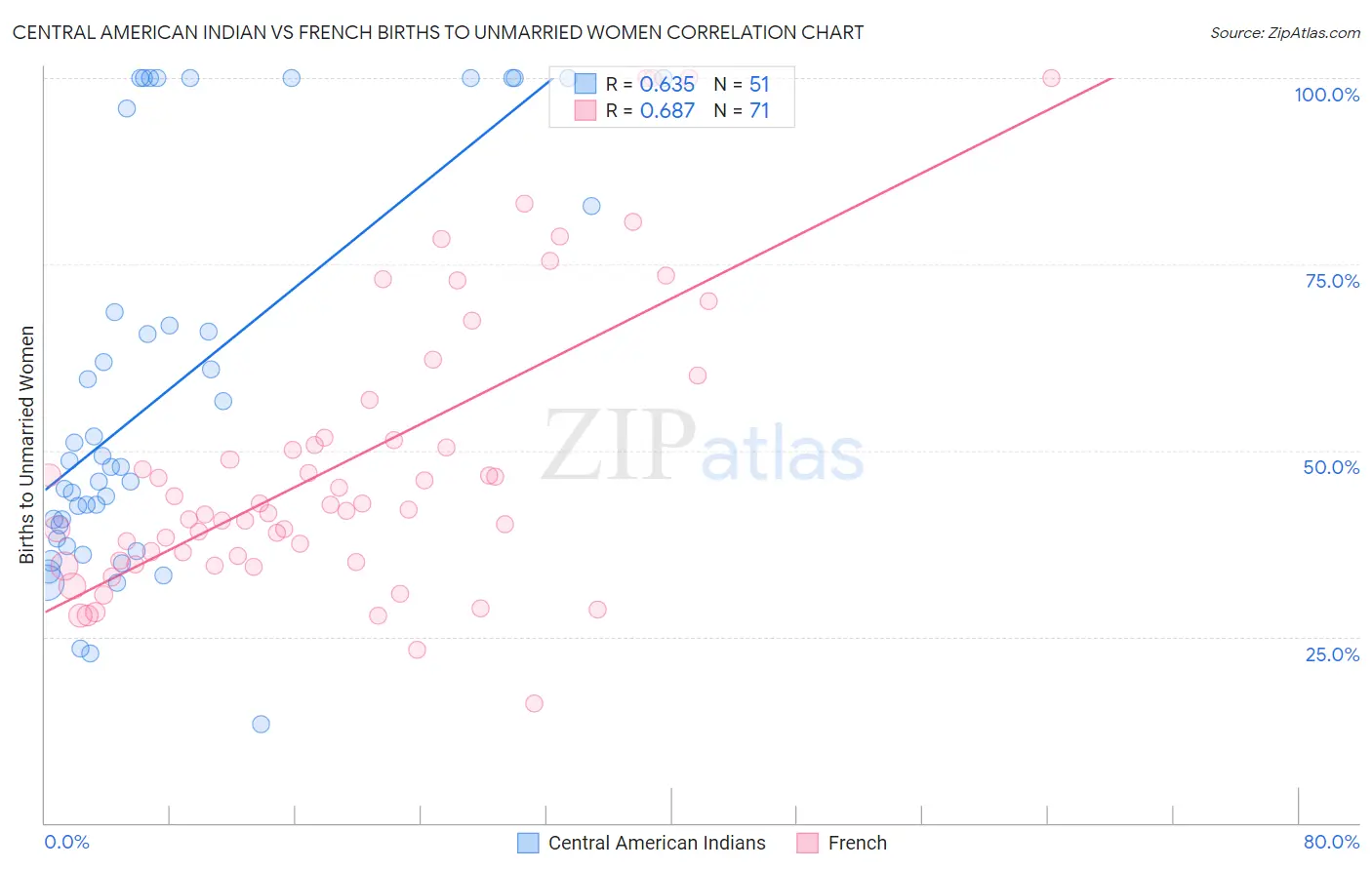 Central American Indian vs French Births to Unmarried Women