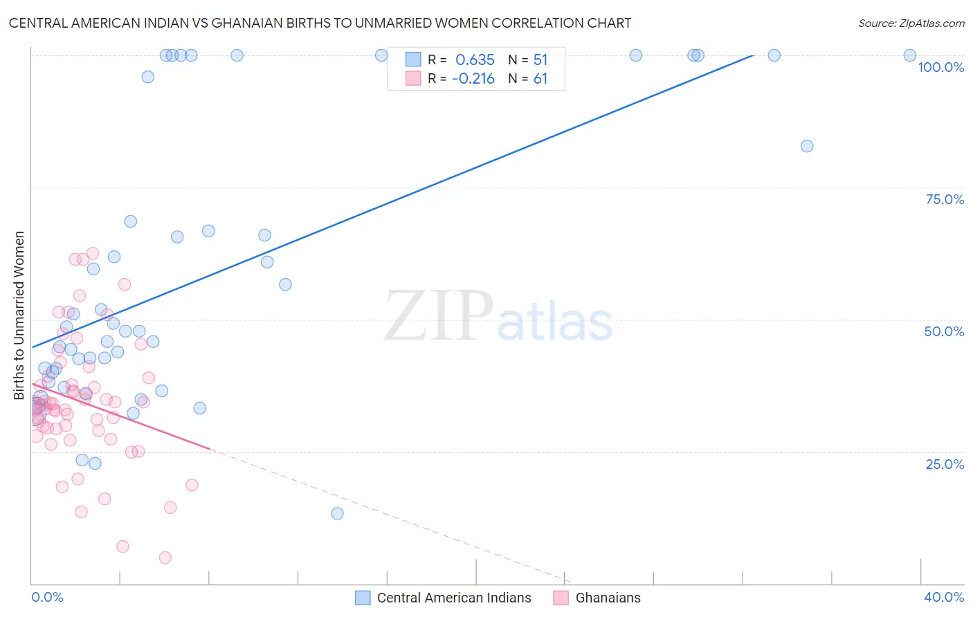 Central American Indian vs Ghanaian Births to Unmarried Women