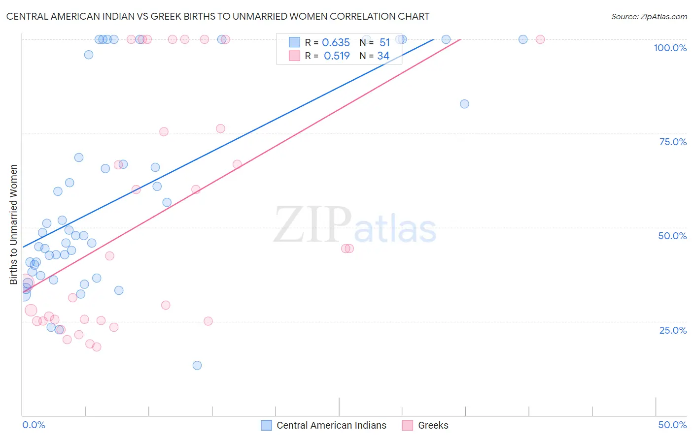 Central American Indian vs Greek Births to Unmarried Women