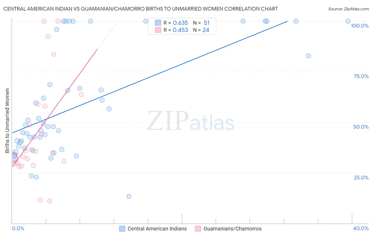 Central American Indian vs Guamanian/Chamorro Births to Unmarried Women