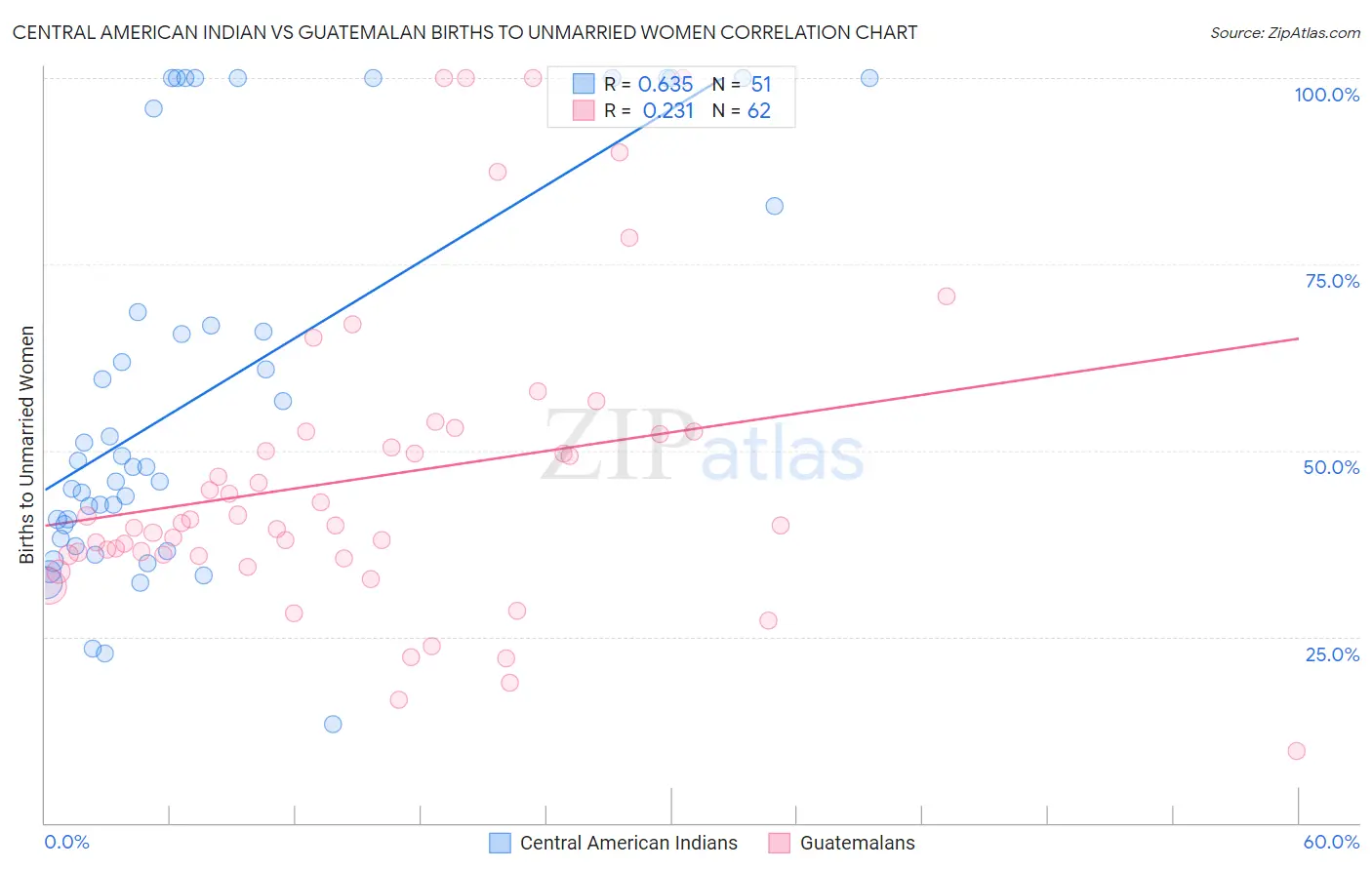 Central American Indian vs Guatemalan Births to Unmarried Women